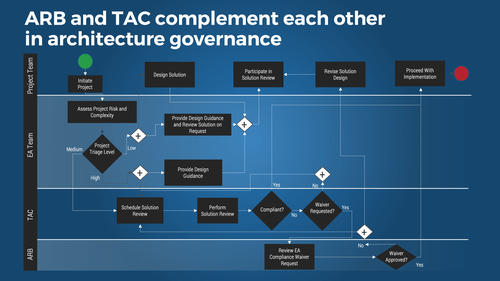 Agile Enterprise Architecture Operating Model