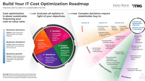 Build Your IT Cost Optimization Roadmap – Phases 1-4