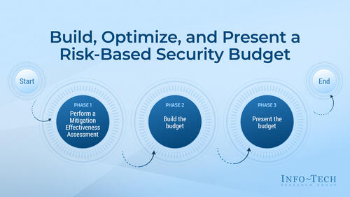 Build, Optimize, and Present a Risk-Based Security Budget