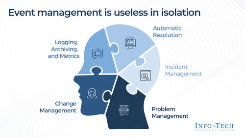 Engineer Your Event Management Process