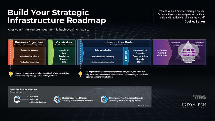Build a Strategic Infrastructure Roadmap