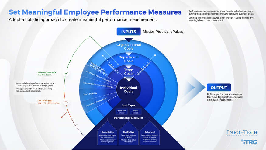 Set Meaningful Employee Performance Measures