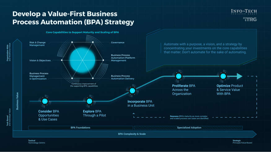 Develop Your Value-First Business Process Automation Strategy