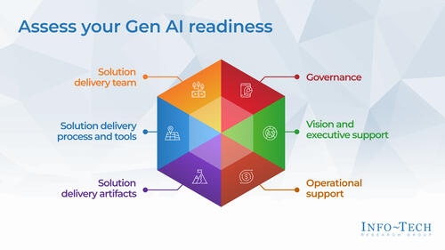Adopt Generative AI in Solution Delivery