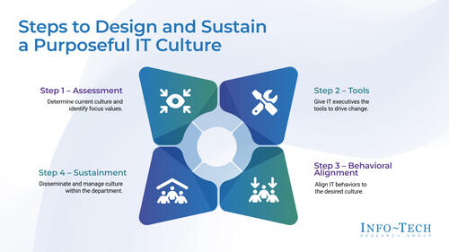 Design and Sustain a Purposeful IT Culture