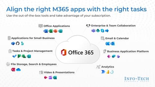 Create a Post-Implementation Plan for Microsoft 365