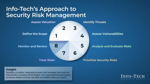 Assess and Manage Security Risks