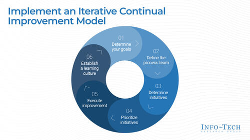 Build a Continual Improvement Program