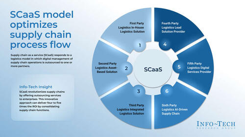 Supply Chain as a Service