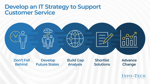 Develop an IT Strategy to Support Customer Service
