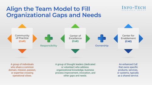 Empower Solution Delivery With the Right CoP, CoE, and C4E Model