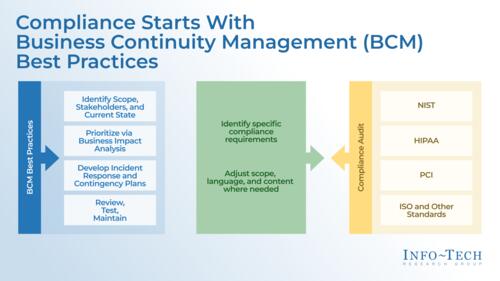 Ensure DRP and BCP Compliance With Industry Standards