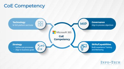 Drive Ongoing Adoption With an M365 Center of Excellence