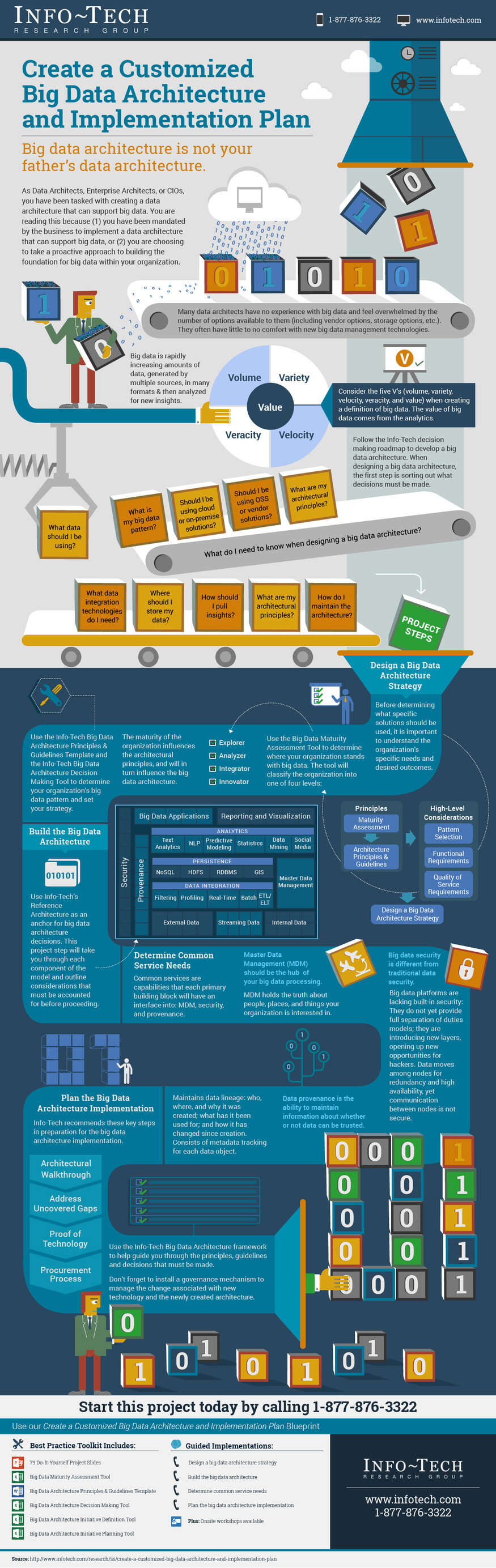 Create a Customized Big Data Architecture and Implementation Plan