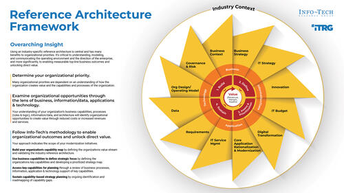 Non-Durable Goods Manufacturing Industry Reference Architecture