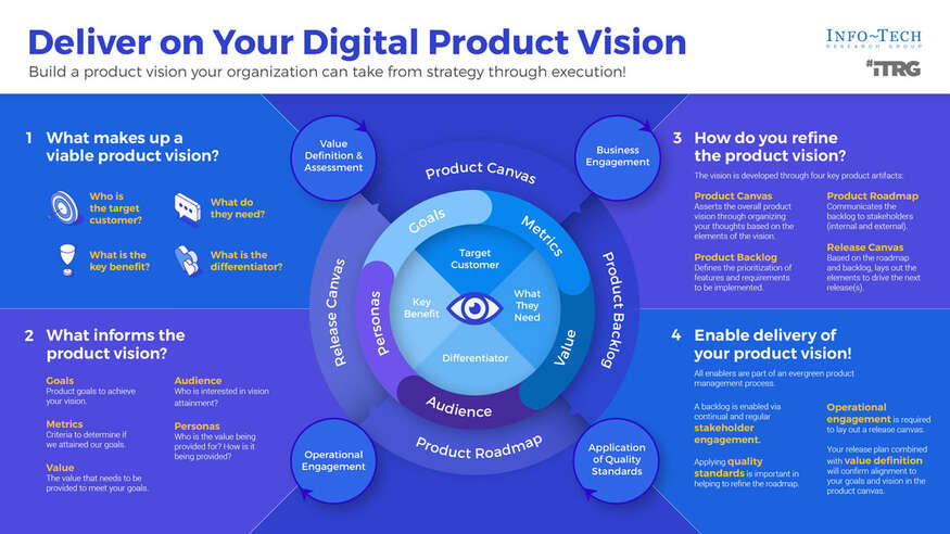 Deliver on Your Digital Product Vision