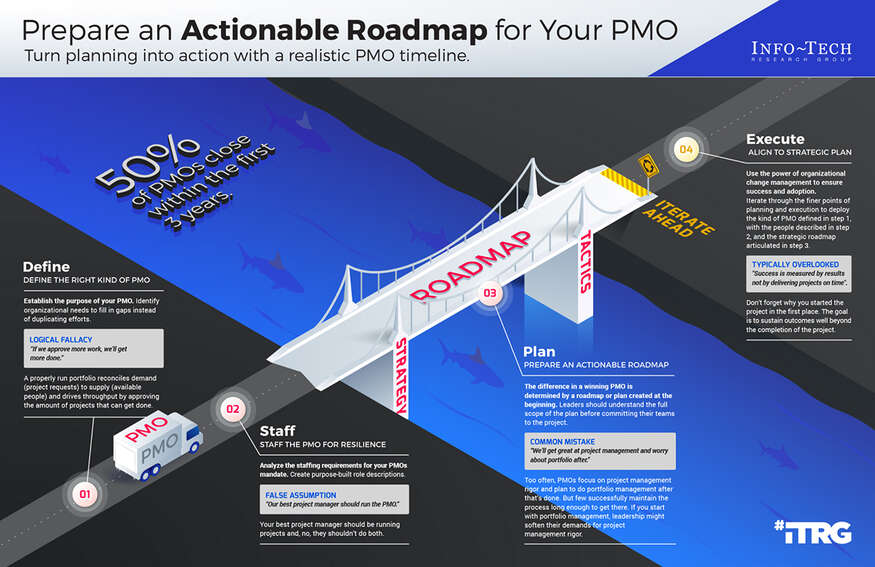 Prepare an Actionable Roadmap for Your PMO