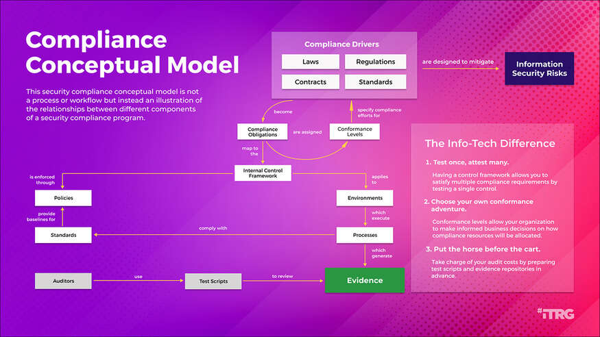 Build a Security Compliance Program