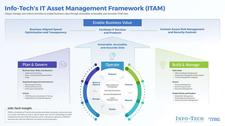 Develop an IT Asset Management Strategy