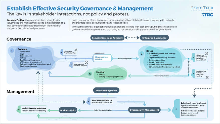 Establish Effective Security Governance & Management