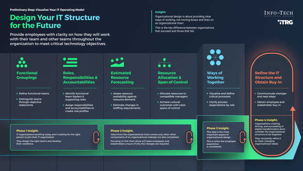 Design Your IT Organization for the Future visualization