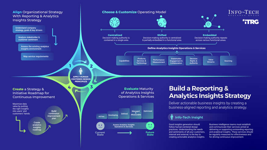Build a Reporting and Analytical Insights Strategy