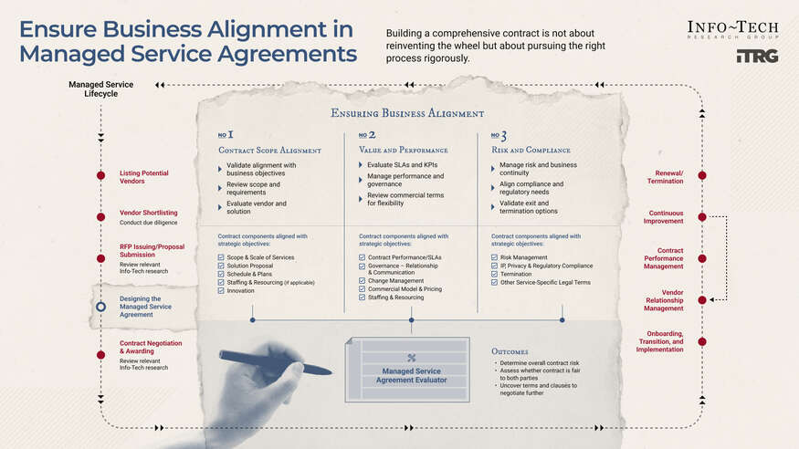 Thumbnail for Ensure Business Alignment in Managed Service Agreements