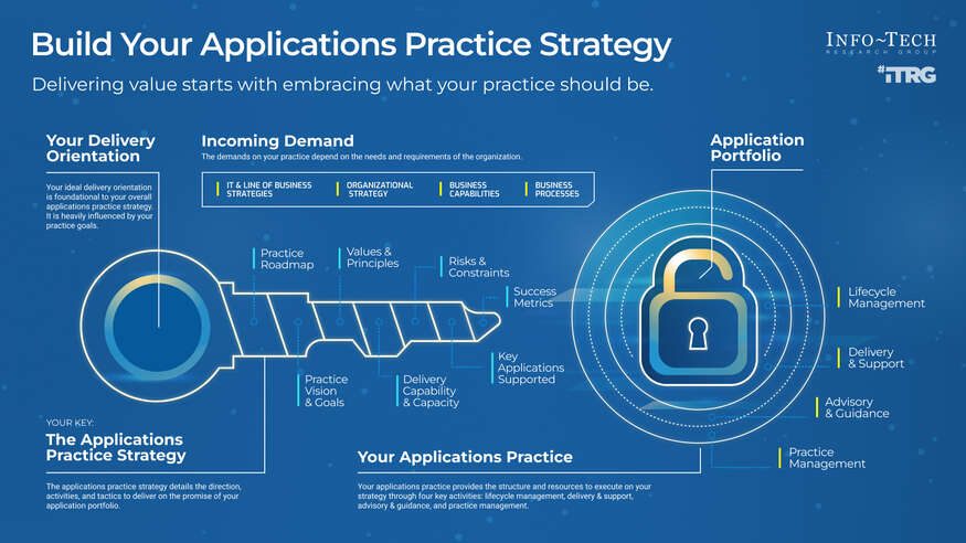 Build Your Applications Practice Strategy
