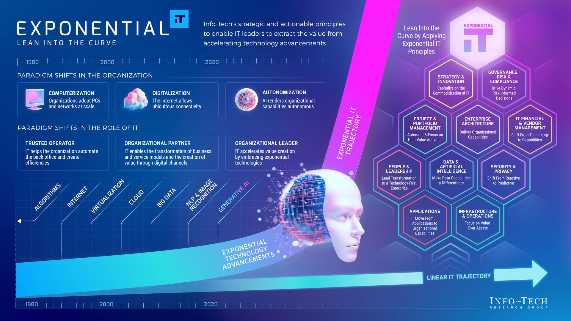 Paradigm shifts in the organization