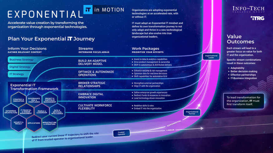 Develop an Exponential IT Roadmap