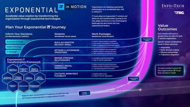 Develop an Exponential IT Roadmap visualization