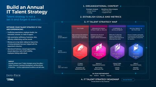Build an Annual IT Talent Strategy