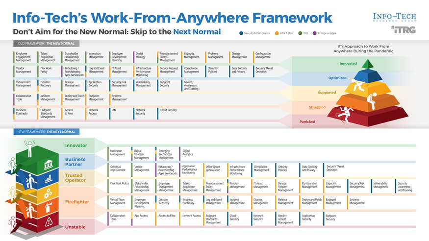 Create a Work-From-Anywhere Strategy