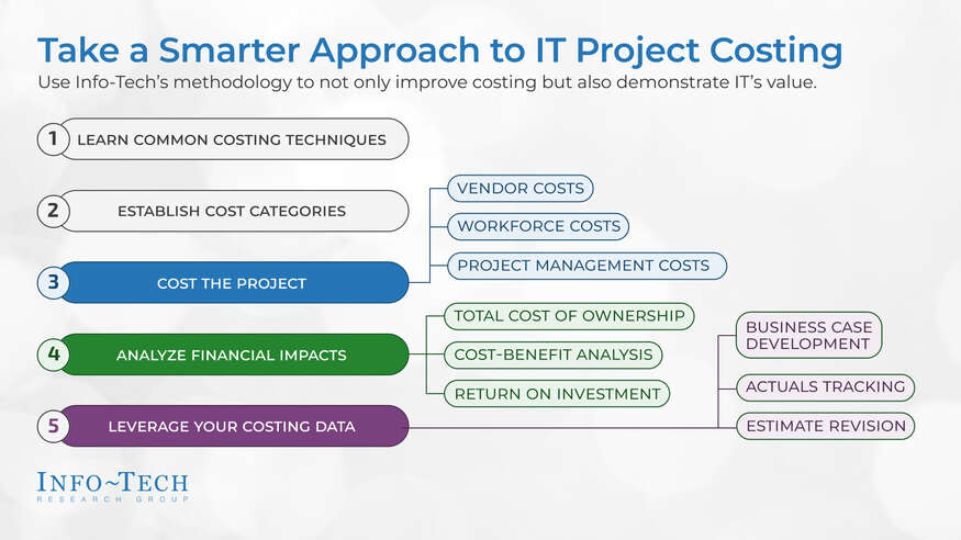 Invest in Realistic and Comprehensive Project Costing