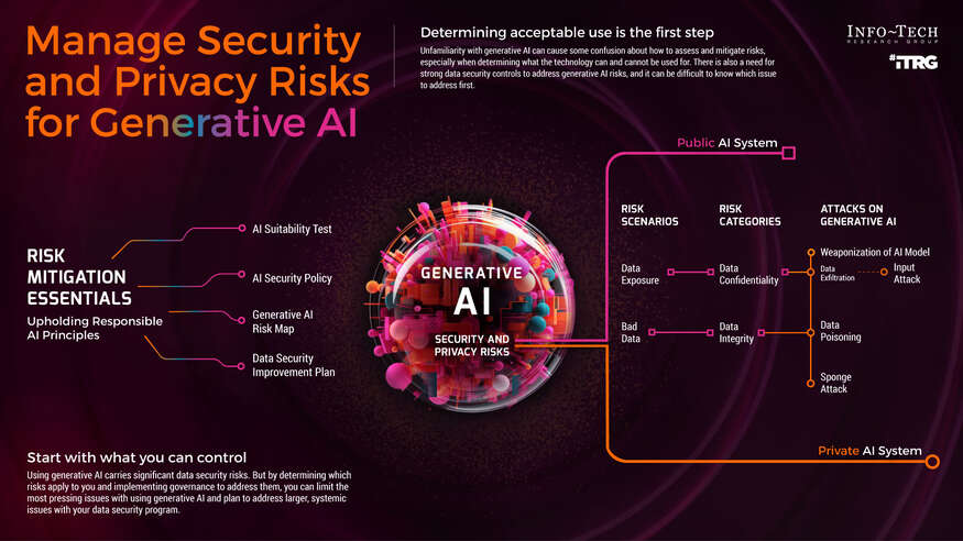 Address Security and Privacy Risks for Generative AI