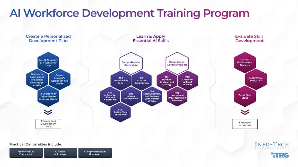 AI Workforce Development Program - Training