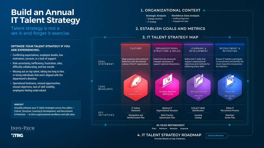 Build an Annual IT Talent Strategy