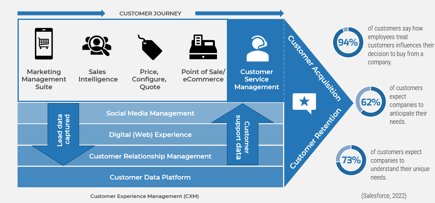 Customer service management tools are an integral part of CXM