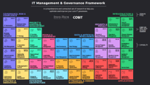 Sample of the IT Management & Governance Diagnostic blueprint.