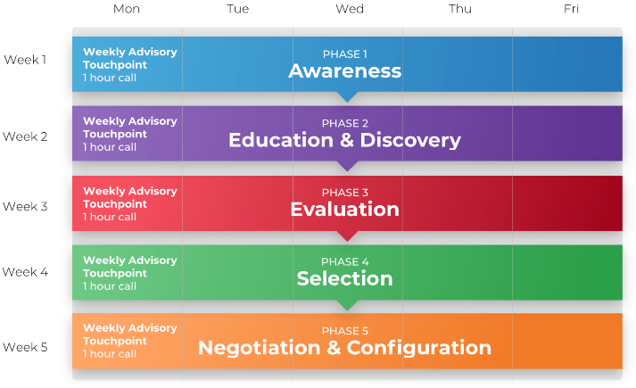 Five advisory calls over a five week period to accelerate your selection process