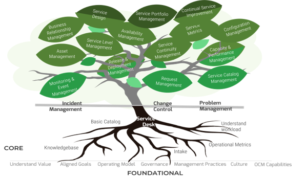 Foundational Tree