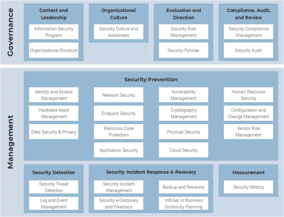 Info-Tech Security Framework with policies grouped into categories which are then grouped into 'Governance' and 'Management'.