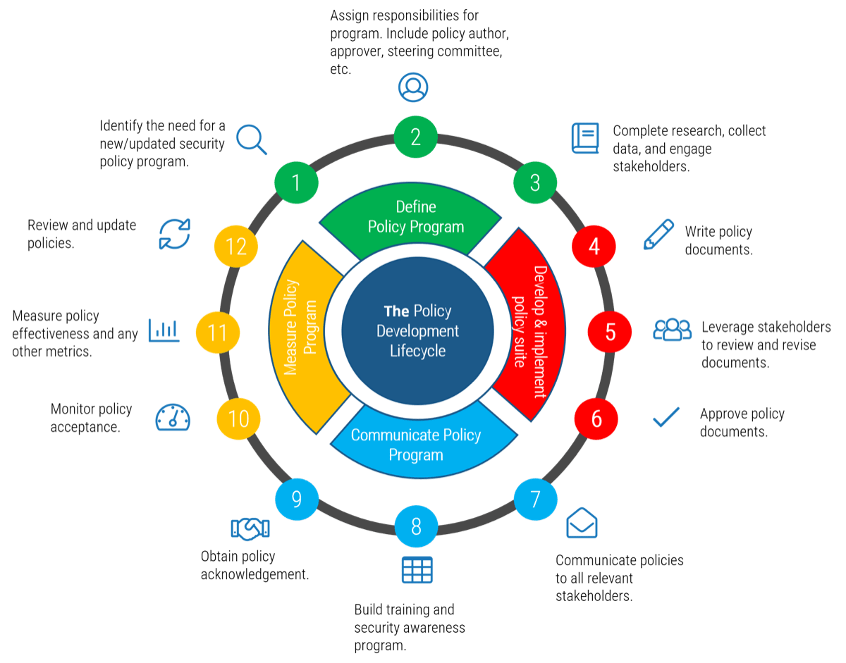'The Policy Development Lifecycle'; each section has three steps. Sections are 'Define Policy Program', 'Develop & implement policy suite', 'Communicate Policy Program', 'Measure Policy Program'.