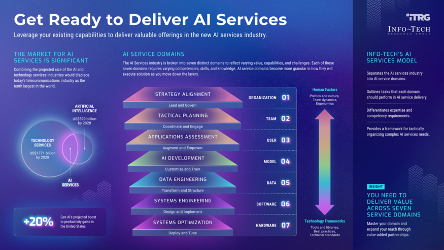 Get Ready to Deliver AI Services