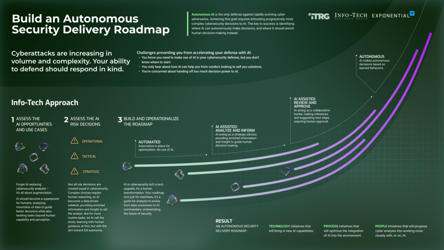 Build an Autonomous Security Delivery Roadmap