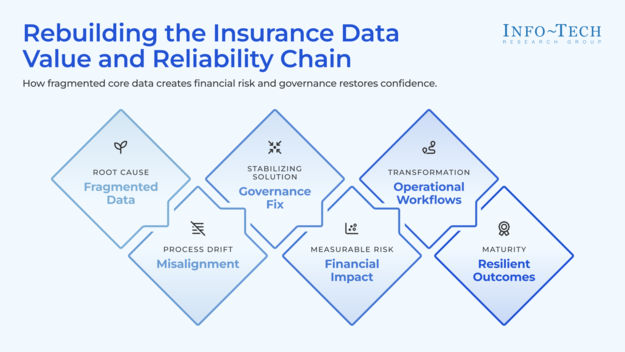 Build a Data Strategy for Property & Casualty Insurance visualization