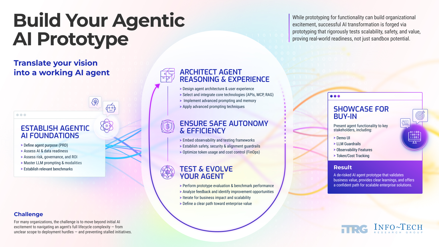 The image contains a screenshot of the thoughtmodel on Build Your Agentic AI Prototype.