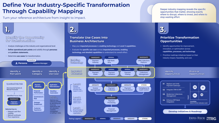 Thought model representing Define Your Industry-Specific Transformation Through Capability Mapping