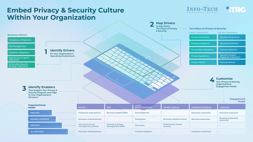Embed Privacy and Security Culture Within Your Organization