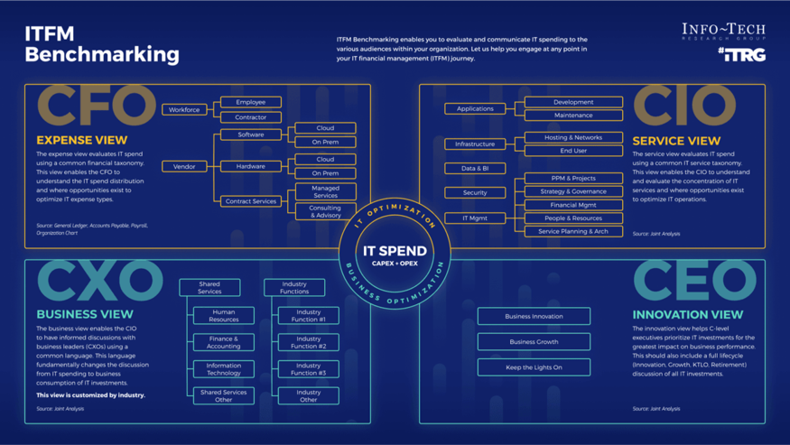 Achieve IT Spend & Staffing Transparency
